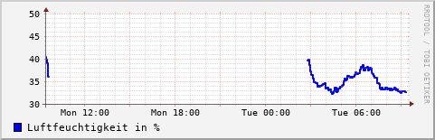 Tagesübersicht der Luftfeuchtigkeit