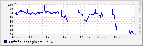 Wochenübersicht der Luftfeuchtigkeit