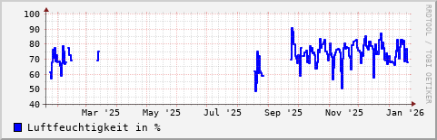 Jahresübersicht der Luftfeuchtigkeit