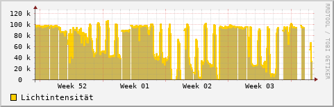 Monatsübersicht der Lichtintensität