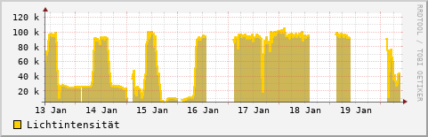 Wochenübersicht der Lichtintensität