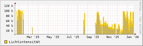 Jahresübersicht der Lichtintensität