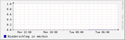 Tagesübersicht des Niederschlags