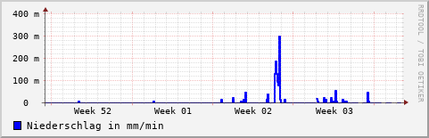 Monatsübersicht des Niederschlags