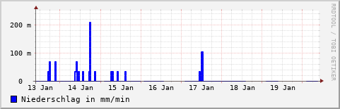 Wochenübersicht des Niederschlags