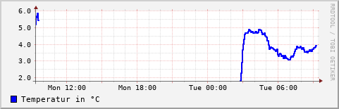 Tagesübersicht der Außentemperatur