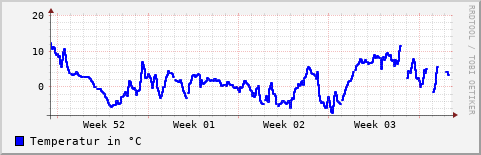 Monatsübersicht der Außentemperatur