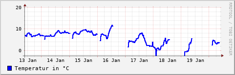 Wochenübersicht der Außentemperatur