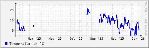 Jahresübersicht der Außentemperatur