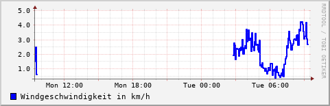 Tagesübersicht der Windgeschwindigkeit