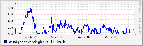 Monatsübersicht der Windgeschwindigkeit