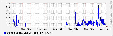 Jahresübersicht der Windgeschwindigkeit